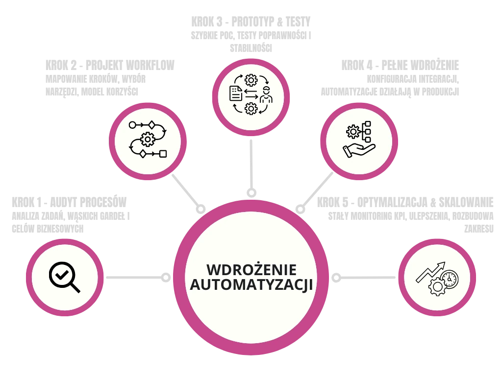 Automatyzacja procesów - schemat działania Automatyzacja procesów - schemat działania