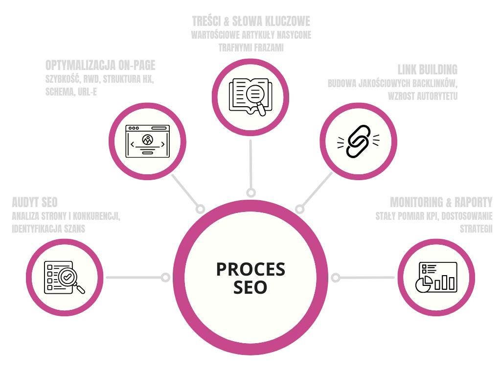 Pozycjonowanie stron - Proces SEO
