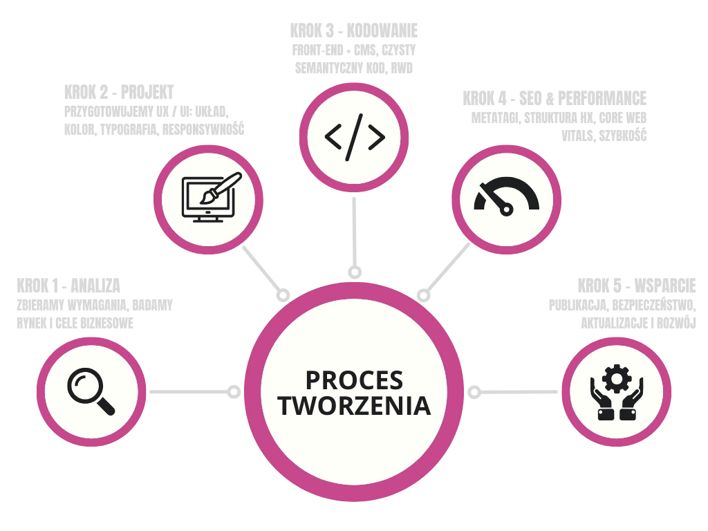 Projektowanie stron - Proces tworzenia Projektowanie stron - Proces tworzenia
